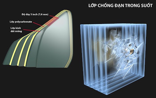 Sơ đồ mô phỏng cấu tạo kính chống đạn nhiều lớp, bao gồm các lớp kính và lớp interlayer Polycarbonate xen kẽ.